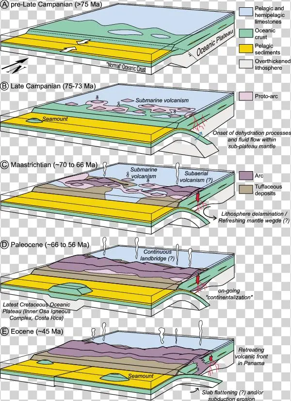 Model Of The Arc Development In South Central America