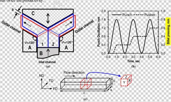 Schematic Illustration Of Double Billet Variant Of