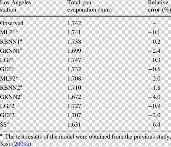 Total Pan Evaporation Estimates In Test Period Los