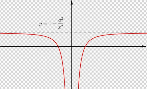 Y=0 Y = 0 Into Equation