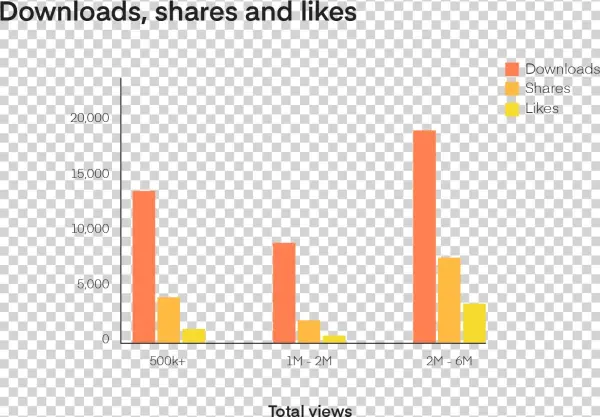 Bar Chart Of Downloads, Shares And Likes By View