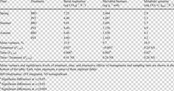 Basal Respiration, Microbial Biomass, And Metabolic