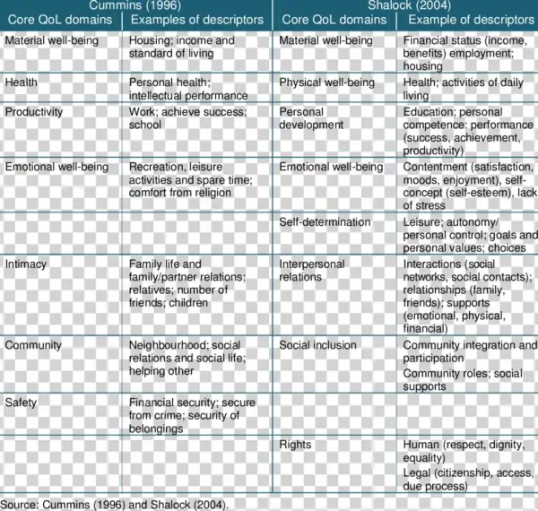 Core Domains And Indicators Of Quality Of Life