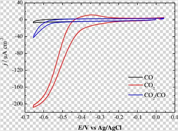 -effect Of Co In The Electrochemical Behavior Of Pt