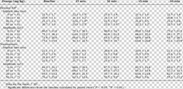 Effects Of L-name On Veps In Eyes With Elevated Iop