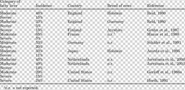 Incidence Of Different Categories Of Fatty Liver In