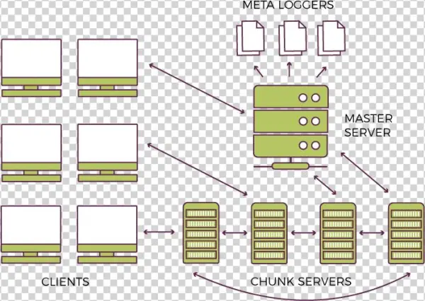 System Communication
