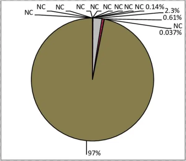 18 Per Cent Contribution Of All Sites Monitored For