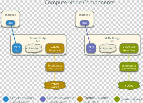 Compute Node Components