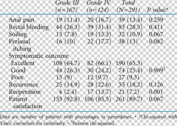 Long-term Outcome According To Degree Of Hemorrhoids