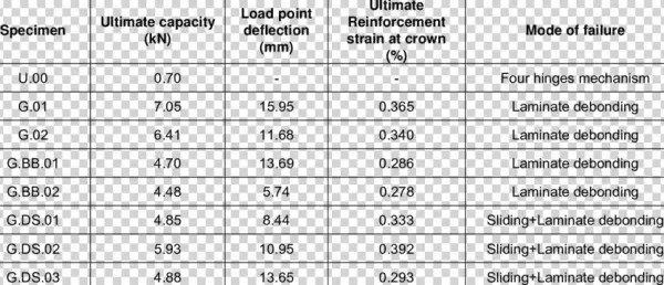 Test Results Of Gfrp Reinforced Arches