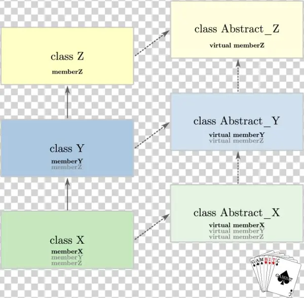 The Basic Class `ladder' Pattern Generated By \boss