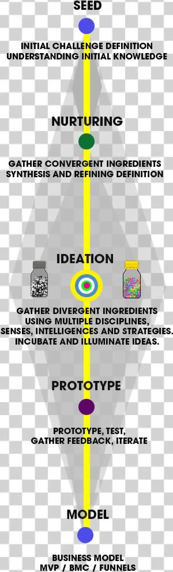 The Torch Innovation Platform And Methodology