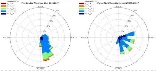 Wave Height-direction Polar Plots For Data From The