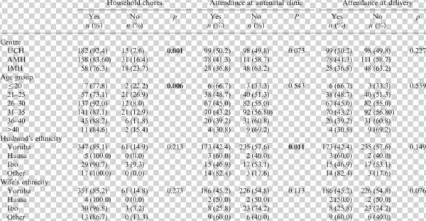 Husbands' Participation In Household Chores, Attendance