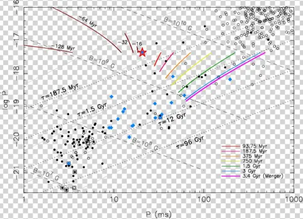 Isochrones Of Past And Future Evolution (rainbow Colours)