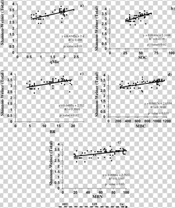 Linear Regression Between Shannon-weiner Index Of Herbaceous