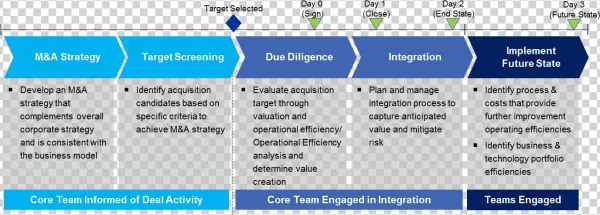 M&a Maturity Level Along With “target Co