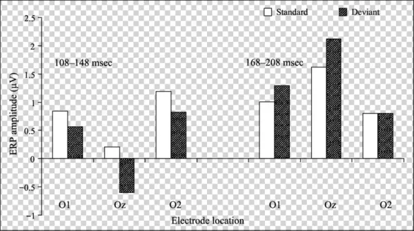 Mean Standard And Deviant Stimulus Erp Amplitudes At