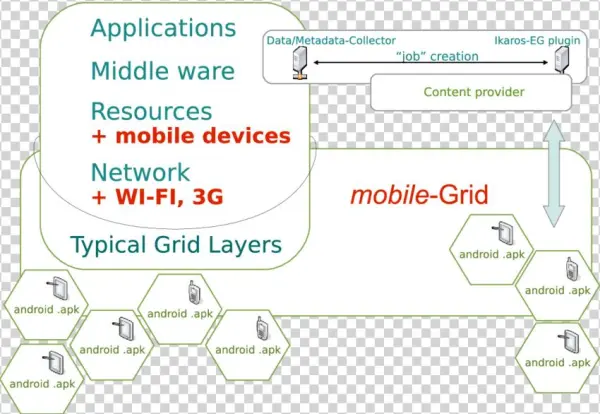Mobile Grid Concept