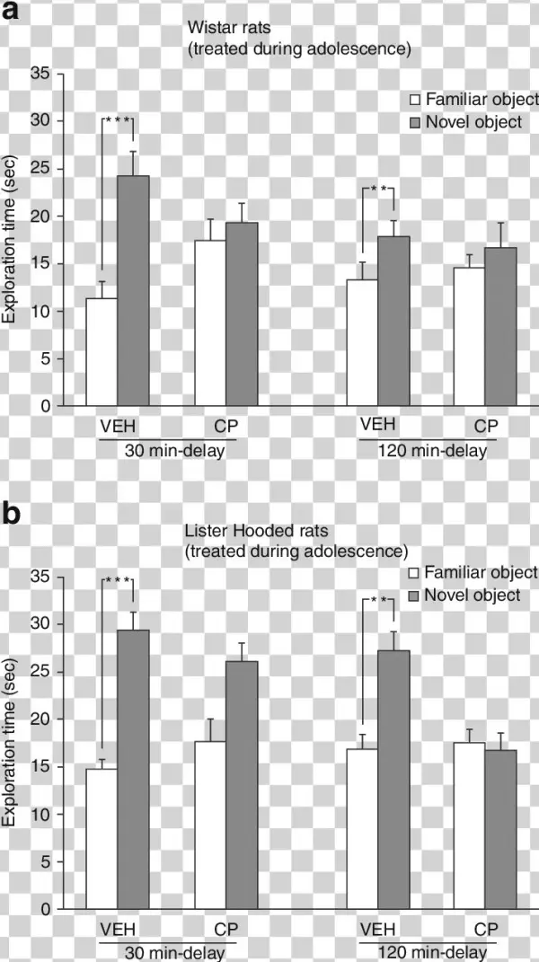 Object Recognition Performance Of A Wistar And B Lister