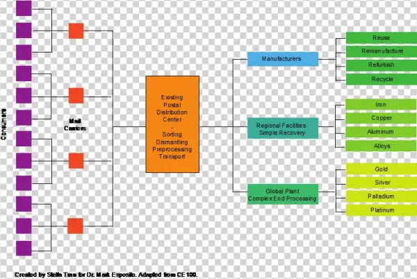 Sorting, Dismantling, Preprocessing And Transportation