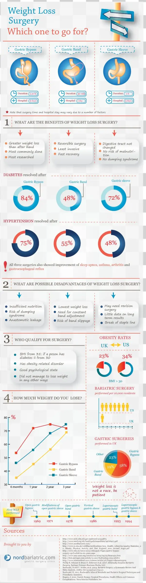 The Infographic Looks At Three Main Surgeries Done