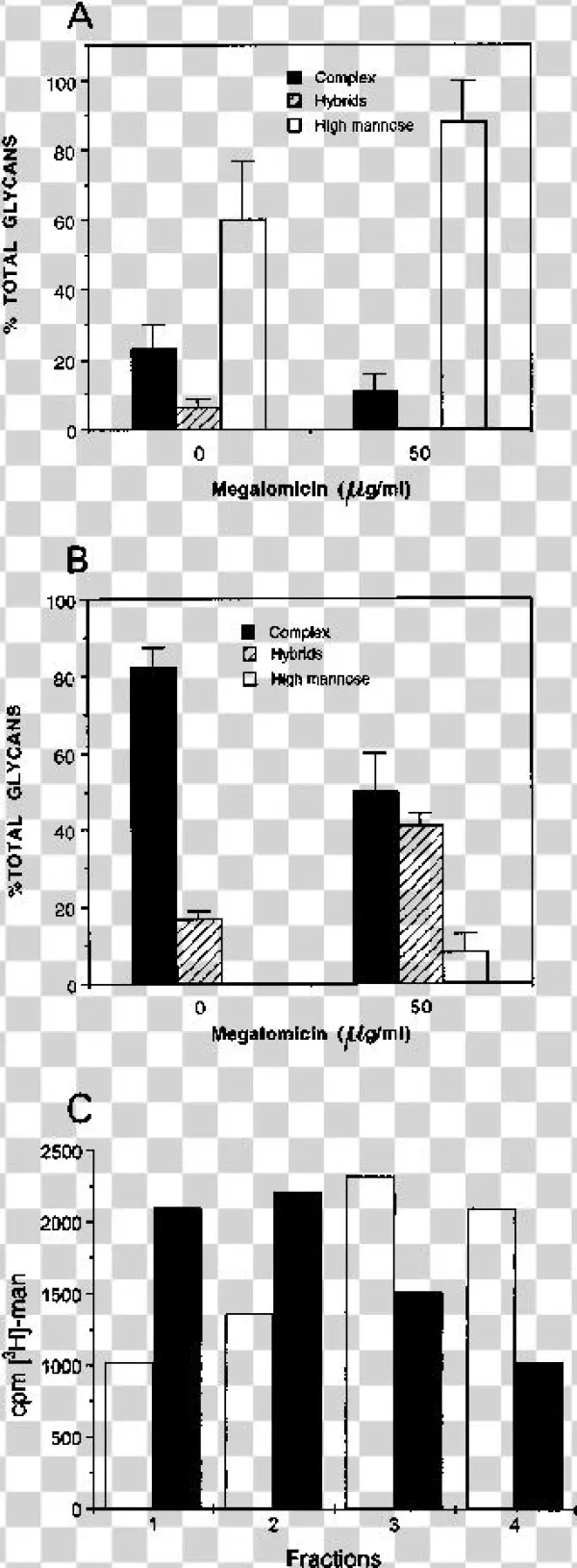 Analysis Of Glycans Synthesized In The Presence Of