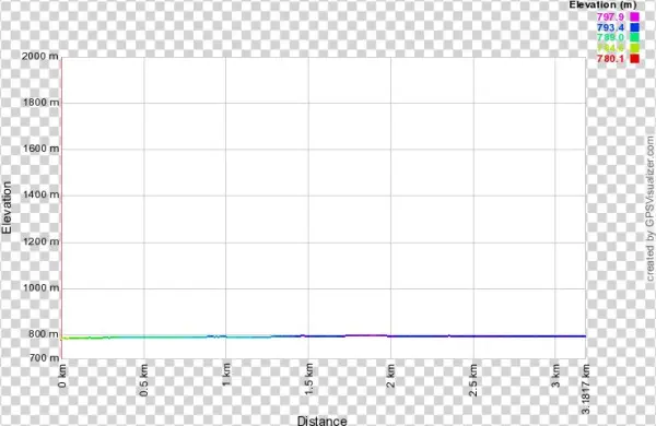 Big Foot Trail Elevation