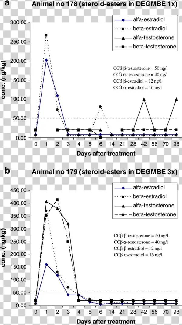 Concentration Of Free Steroids Found In Plasma Samples
