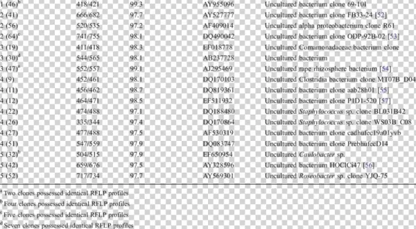 Details Of Sequenced Clones Representing Uncultured