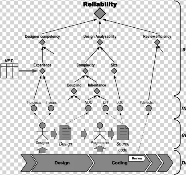 Example Of Quality Model Developed With The Use Of