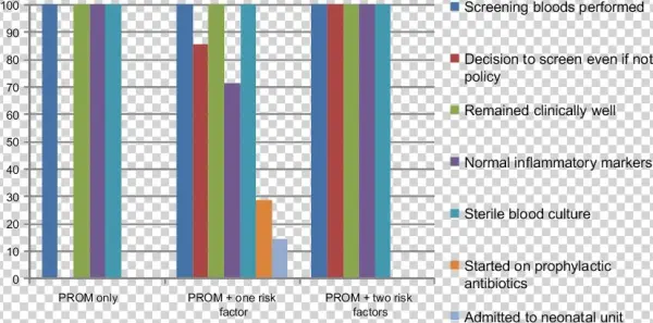 Figure Summary Of Results Based On The Number Of Risk