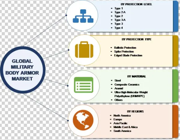 Military Body Armor Market Research Report Forecast