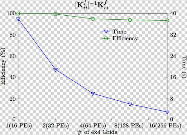 The Times And The Efficiency Of Splitting The Right