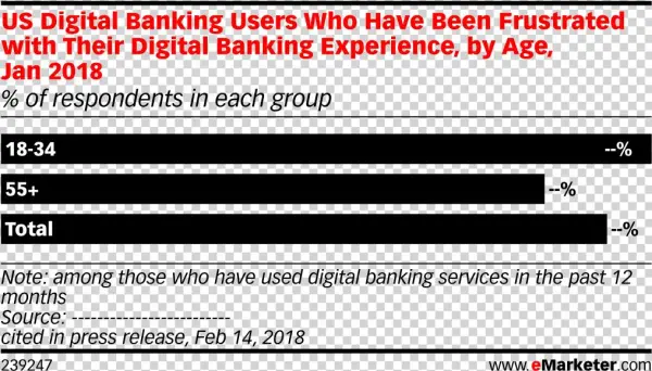 Us Digital Banking Users Who Have Been Frustrated With