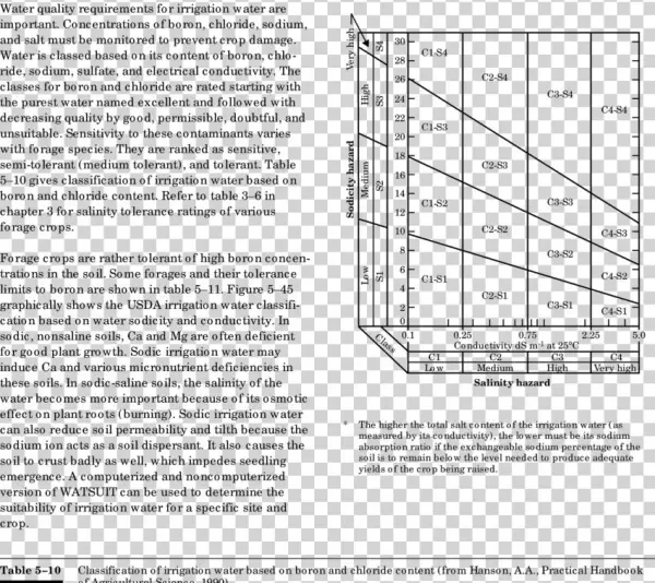 Usda Classification Of Irrigation Water*
