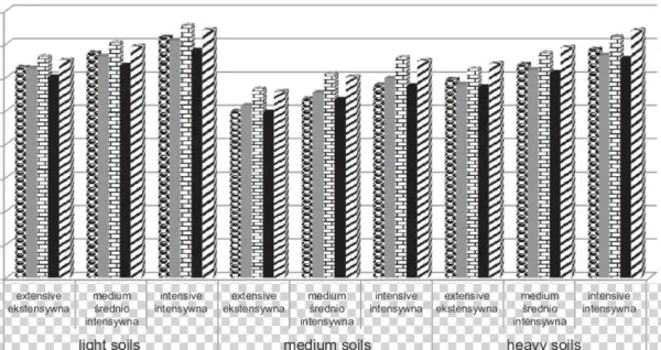 Use Of Tractors On Model Farms With 1500 Ha Of Farmland