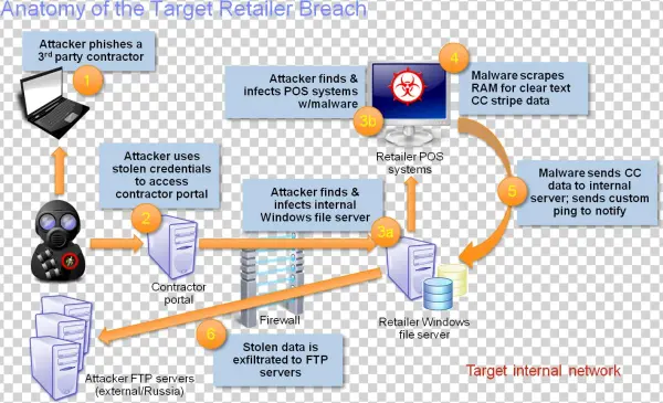Anatomy Of The Breach