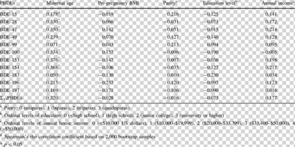 Correlations Between Levels Of Cord-blood Pbdes And