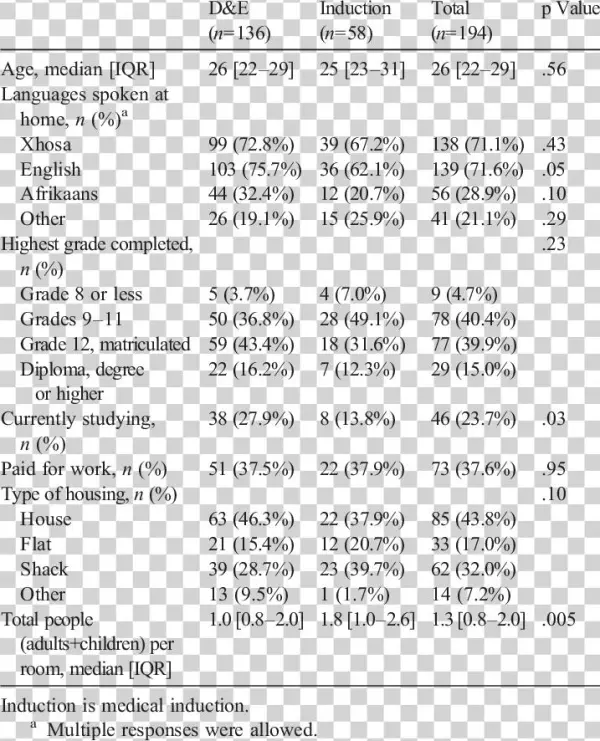 Demographics Of Study Participants Undergoing Second-trimester