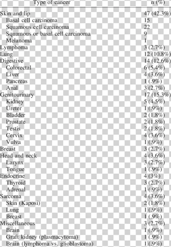 Distribution Of Cancers