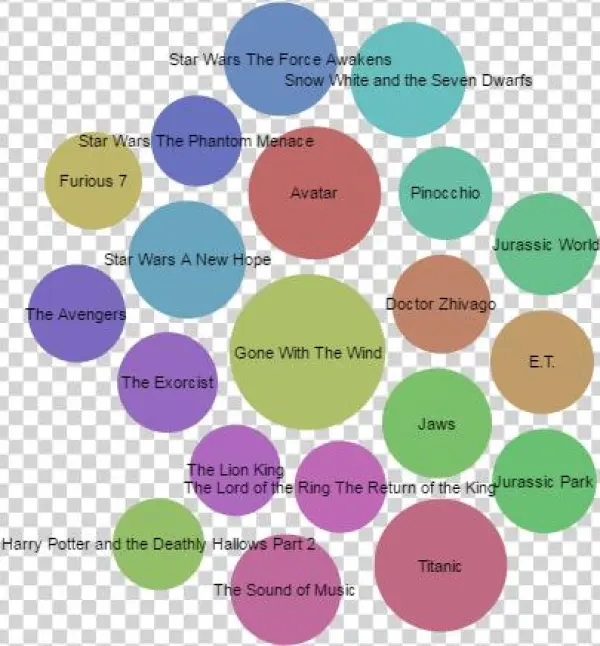 Highest Grossing Films Of All Time When Adjusted For - Circle