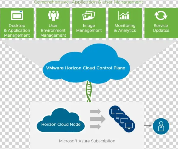 Horizon Cloud Service On Microsoft Azure Architecture