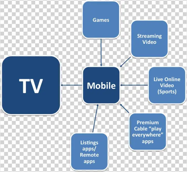 How Mobile Is Waging Battle For The Multi-screen Living