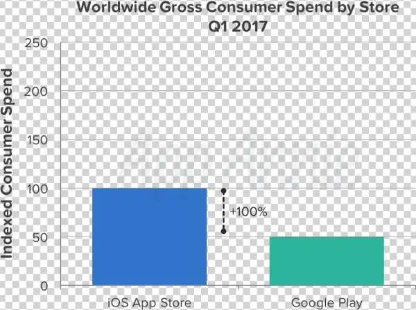 Iphone App Users