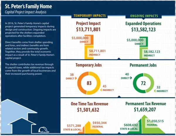 St Peters Family Home Capital Project Impact Analysis