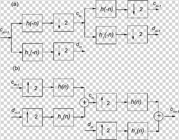 Two-level Decomposition And (b) Reconstruction Of The