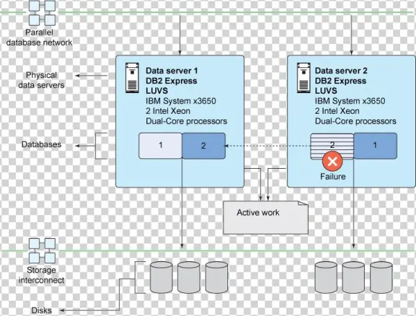 Two-node Hot Standby Ha Cluster Scenario