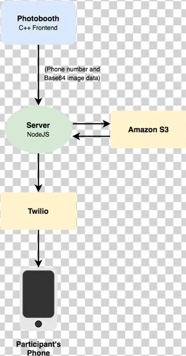 Ikea Booth Application Flow - Diagram